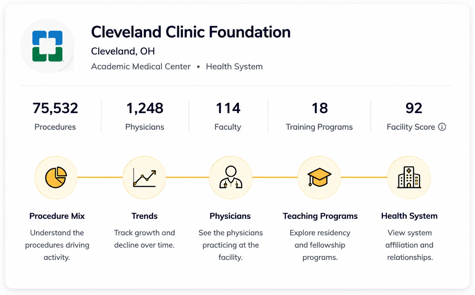 ClearSight facility profile for Cleveland Clinic Foundation showing procedures, physicians, faculty, training programs, and health-system relationships.