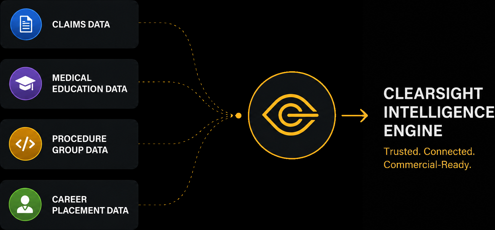 Four data sources (claims, medical education, procedure group, career placement) flowing into the ClearSight Intelligence Engine.