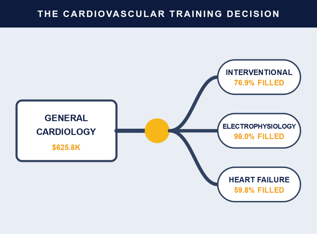Cardiology Is Highly Competitive. So Why Are Advanced Fellowships Going Unfilled?