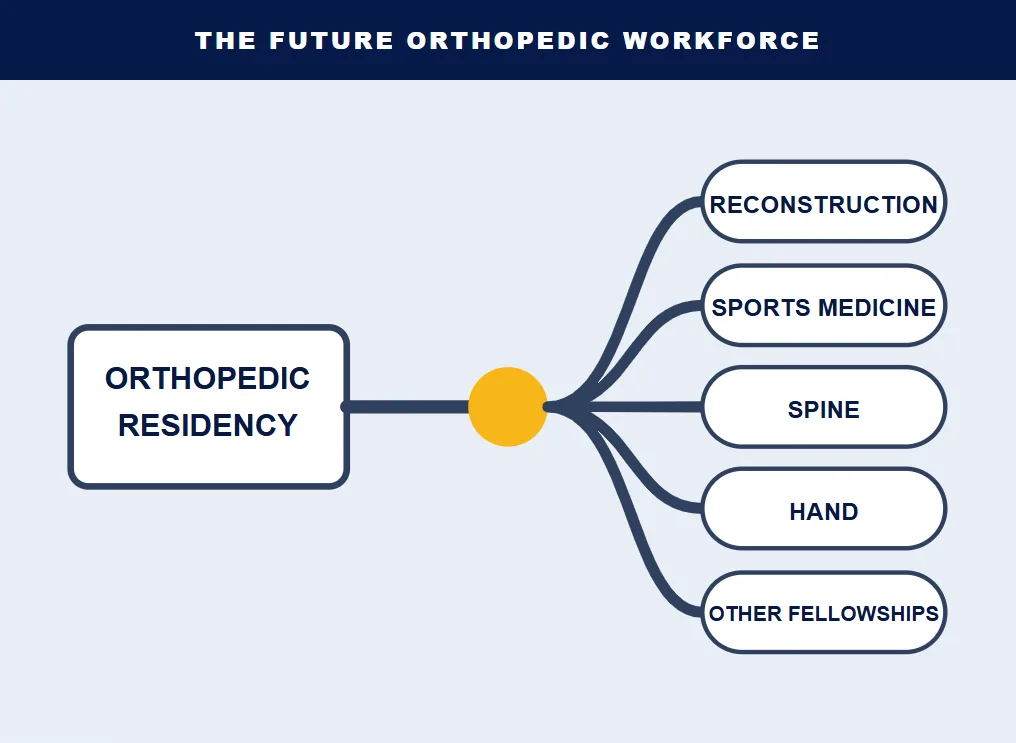 The Fellowship Effect: Why Nearly Every Orthopedic Surgeon Now Specializes — visual 2x — ClearSight Health